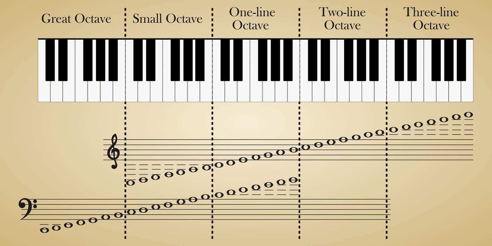 How Many Octaves On A Piano CMUSE