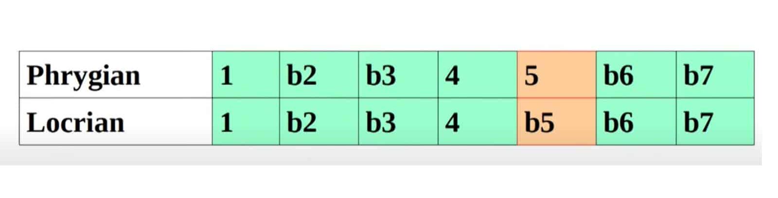 Bimodality using the Phrygian and Locrian modes in Army of Me